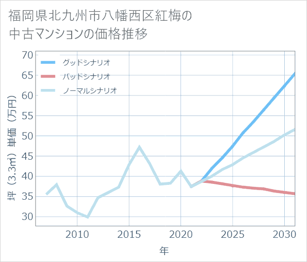 福岡県北九州市八幡西区紅梅の中古マンション価格推移