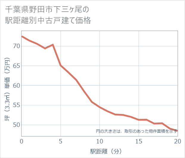 千葉県野田市下三ケ尾の徒歩距離別の中古戸建て坪単価