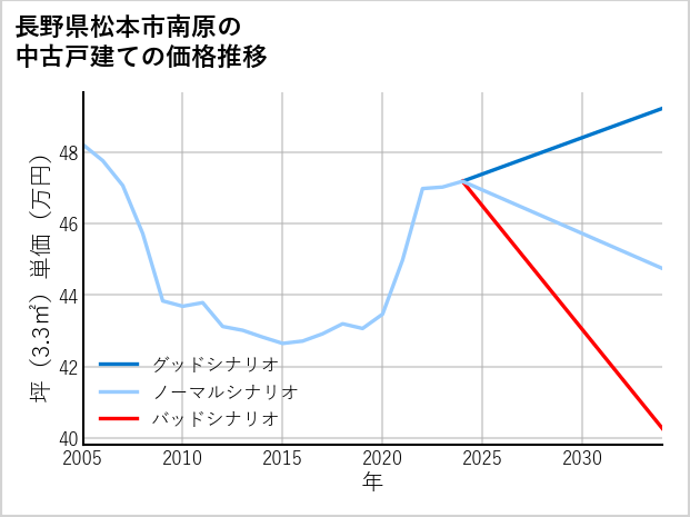 長野県松本市南原の中古戸建て価格推移