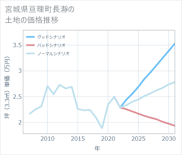 宮城県亘理町長瀞の土地価格推移