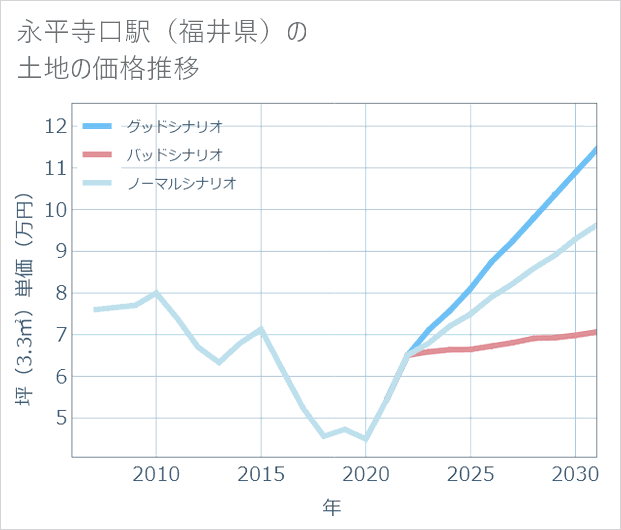 永平寺口駅(福井県)の土地価格推移