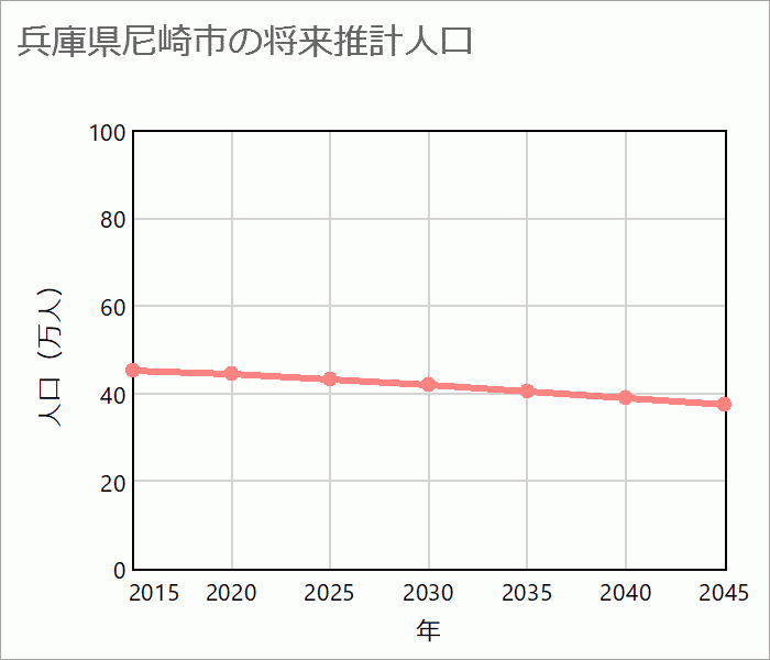 尼崎市の将来推計人口