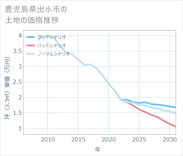 鹿児島県出水市の土地価格推移