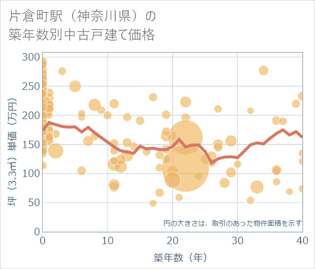 片倉町駅(神奈川県)の築年数別の中古戸建て坪単価