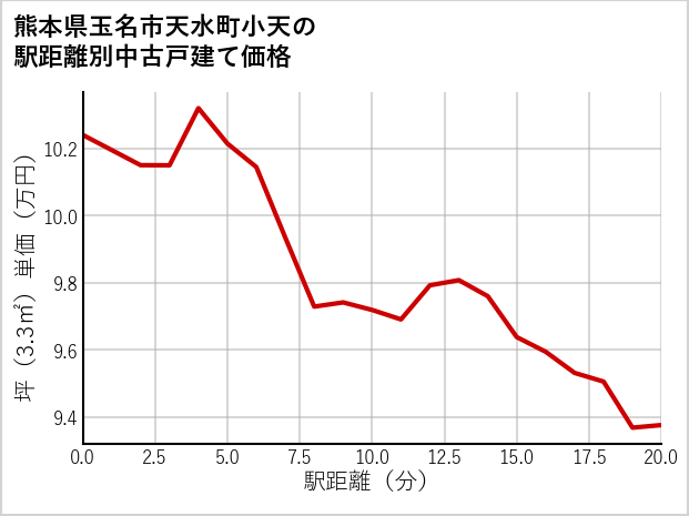 熊本県玉名市天水町小天の徒歩距離別の中古戸建て坪単価