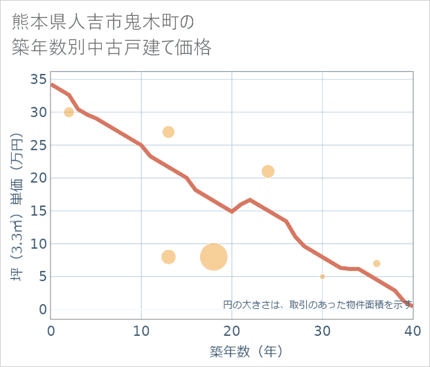 熊本県人吉市鬼木町の築年数別の中古戸建て坪単価