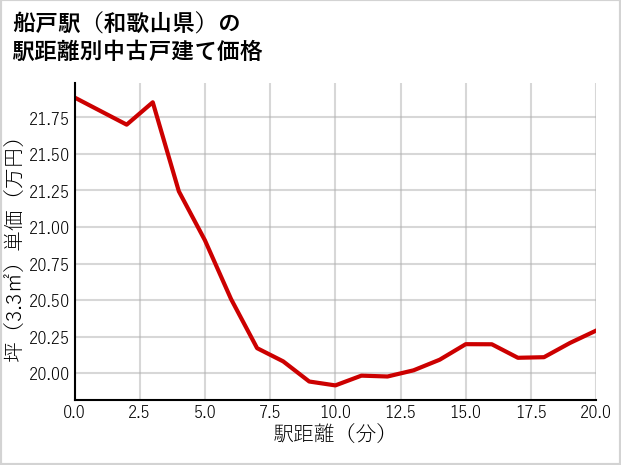 船戸駅（和歌山県）の徒歩距離別の中古戸建て坪単価