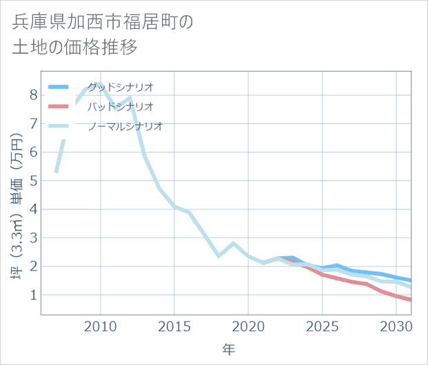 兵庫県加西市福居町の土地価格推移