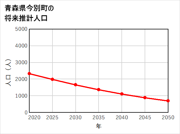 今別町の将来推計人口