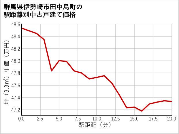 群馬県伊勢崎市田中島町の徒歩距離別の中古戸建て坪単価
