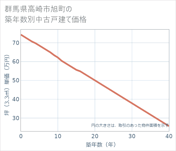 群馬県高崎市旭町の築年数別の中古戸建て坪単価
