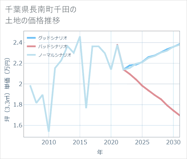 千葉県長南町千田の土地価格推移