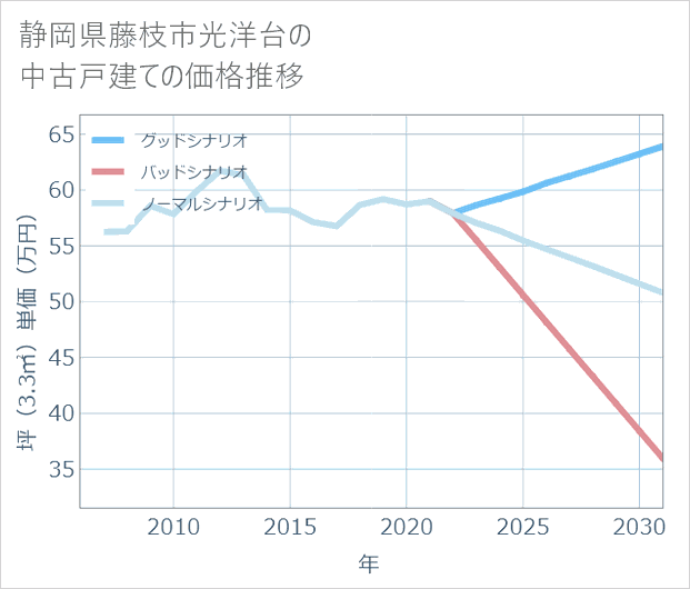 静岡県藤枝市光洋台の中古戸建て価格推移