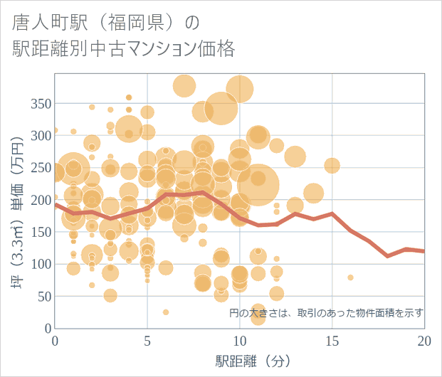 唐人町駅(福岡県)の徒歩距離別の中古マンション坪単価