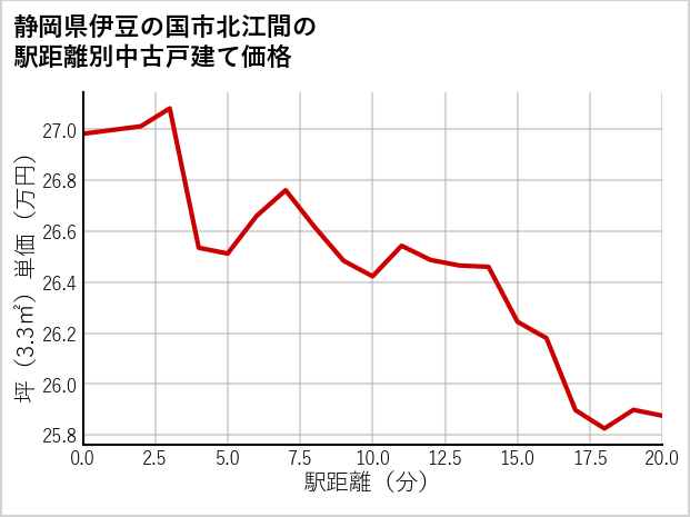 静岡県伊豆の国市北江間の徒歩距離別の中古戸建て坪単価