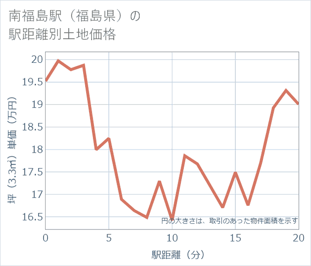 南福島駅(福島県)の徒歩距離別の土地坪単価
