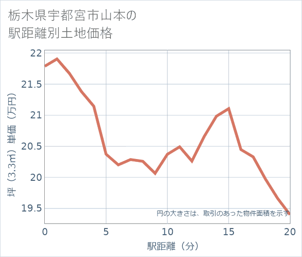 栃木県宇都宮市山本の徒歩距離別の土地坪単価