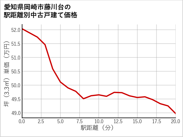愛知県岡崎市藤川台の徒歩距離別の中古戸建て坪単価