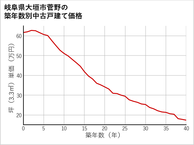 岐阜県大垣市菅野の築年数別の中古戸建て坪単価