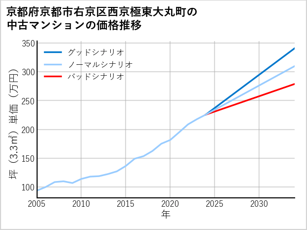 京都府京都市右京区西京極東大丸町の中古マンション価格推移