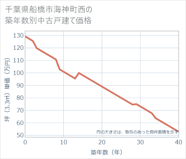 千葉県船橋市海神町西の築年数別の中古戸建て坪単価