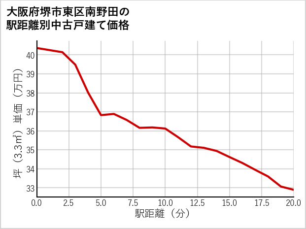 大阪府堺市東区南野田の徒歩距離別の中古戸建て坪単価