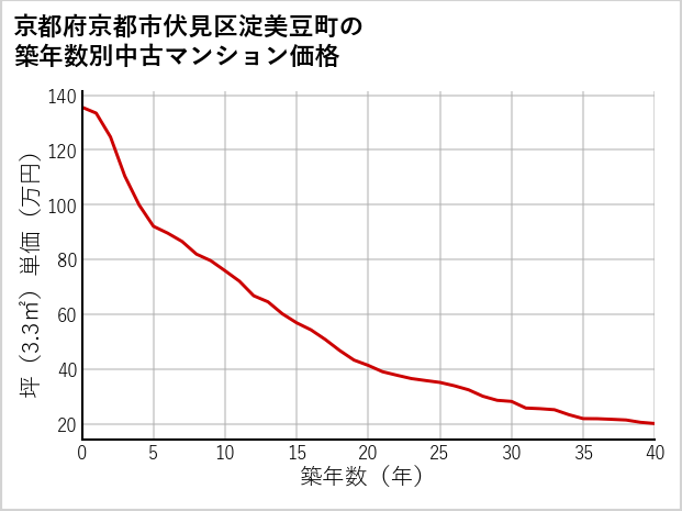 京都府京都市伏見区淀美豆町の築年数別の中古マンション坪単価