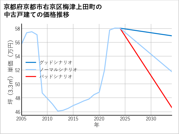 京都府京都市右京区梅津上田町の中古戸建て価格推移