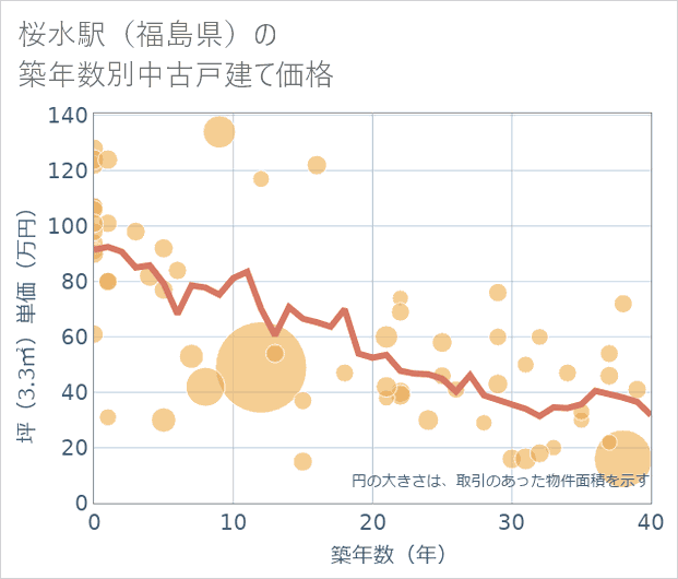 桜水駅(福島県)の築年数別の中古戸建て坪単価