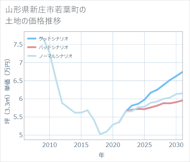 山形県新庄市若葉町の土地価格推移