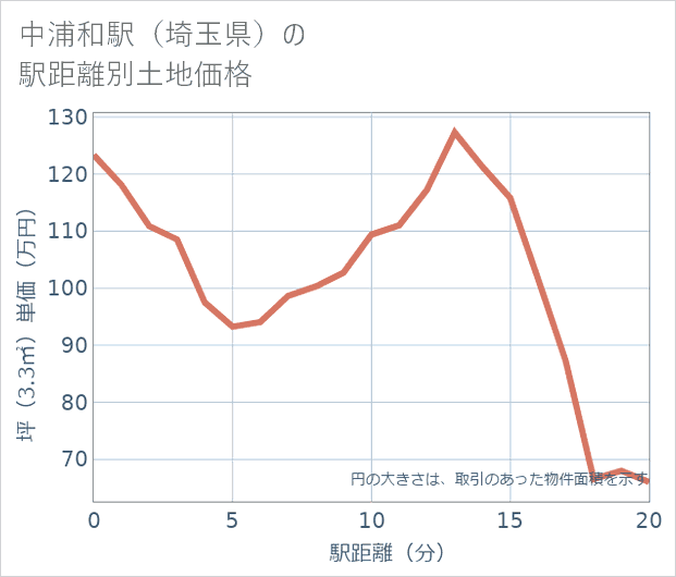 中浦和駅(埼玉県)の徒歩距離別の土地坪単価