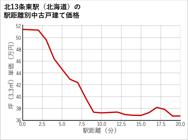 北13条東駅（北海道）の徒歩距離別の中古戸建て坪単価