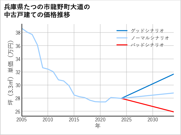 兵庫県たつの市龍野町大道の中古戸建て価格推移