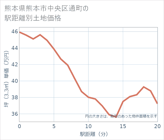 熊本県熊本市中央区通町の徒歩距離別の土地坪単価