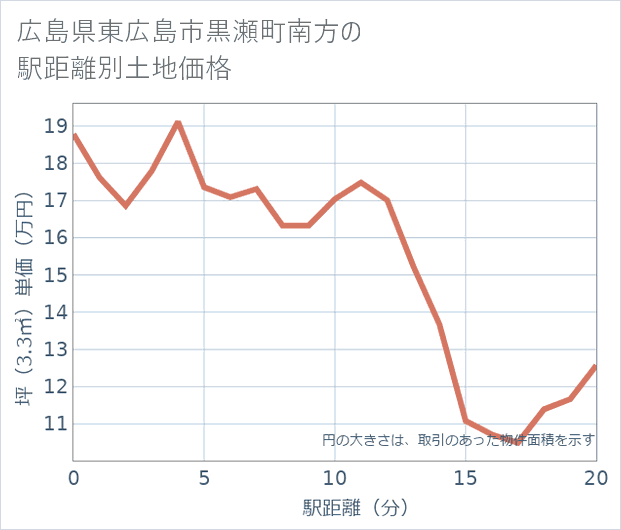 広島県東広島市黒瀬町南方の徒歩距離別の土地坪単価