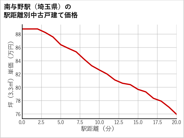 南与野駅（埼玉県）の徒歩距離別の中古戸建て坪単価