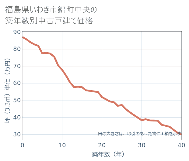福島県いわき市錦町中央の築年数別の中古戸建て坪単価
