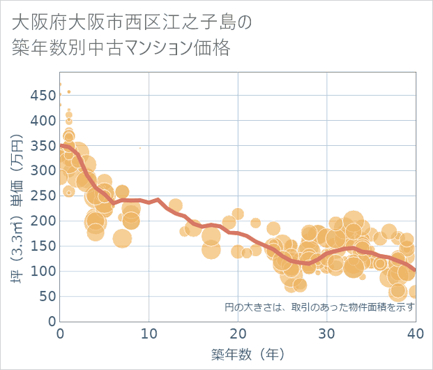 大阪府大阪市西区江之子島の築年数別の中古マンション坪単価