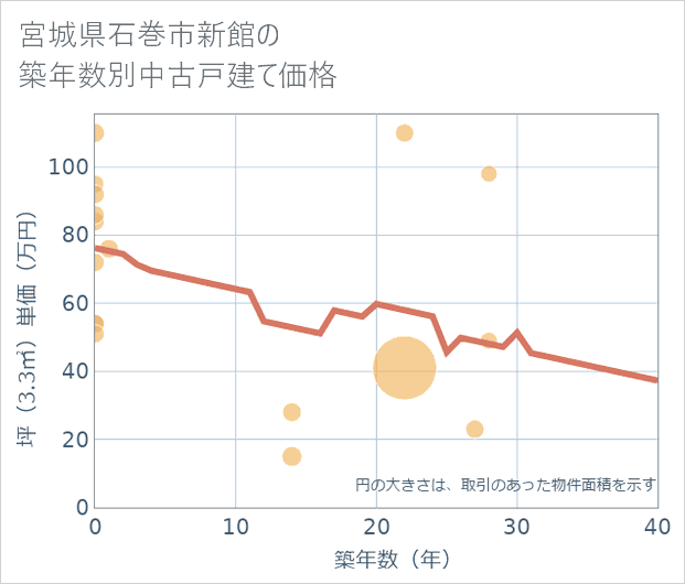 宮城県石巻市新館の築年数別の中古戸建て坪単価