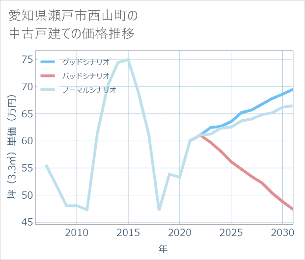 愛知県瀬戸市西山町の中古戸建て価格推移