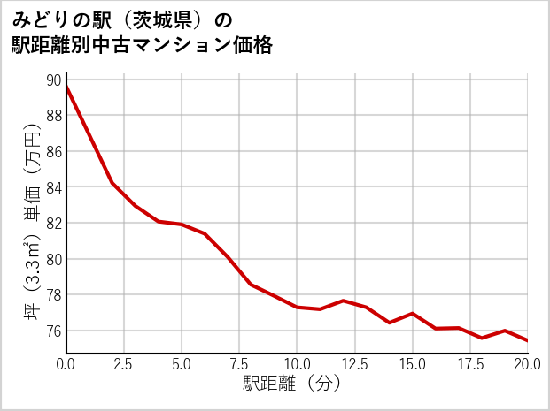 みどりの駅（茨城県）の徒歩距離別の中古マンション坪単価
