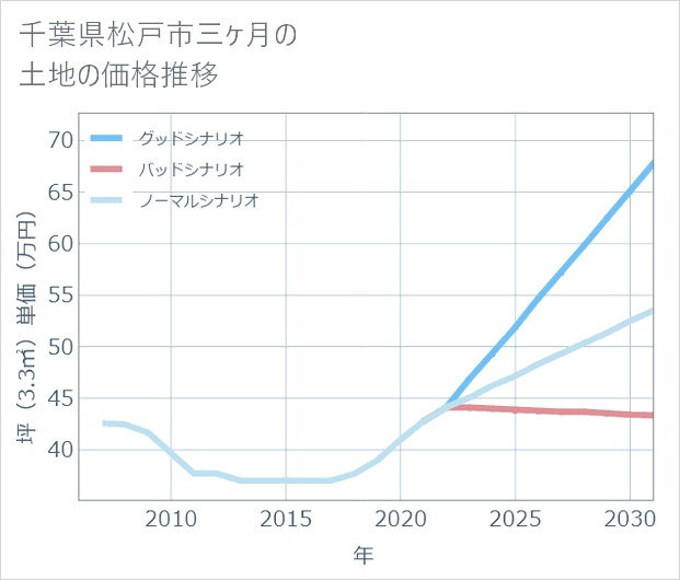 千葉県松戸市三ケ月の土地価格推移