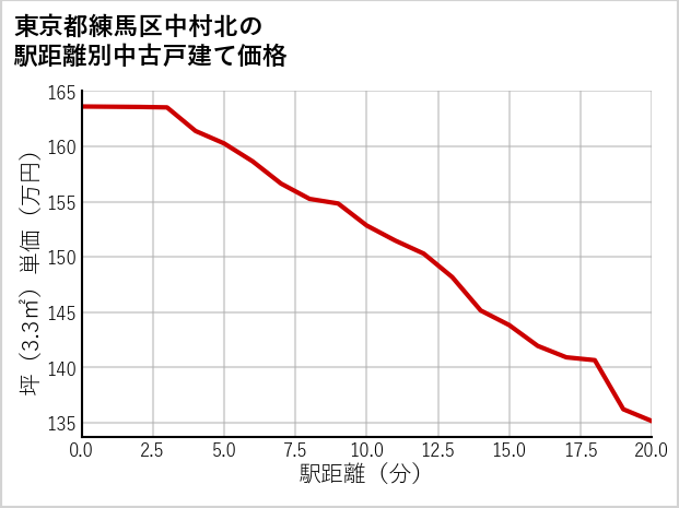 東京都練馬区中村北の徒歩距離別の中古戸建て坪単価