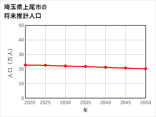 上尾市の将来推計人口