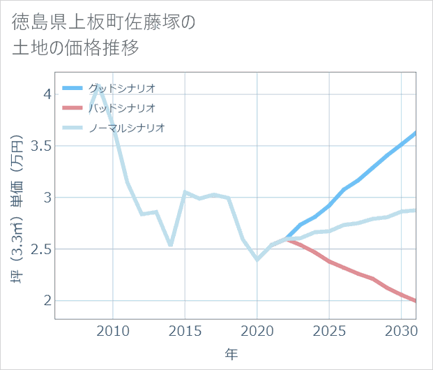 徳島県上板町佐藤塚の土地価格推移