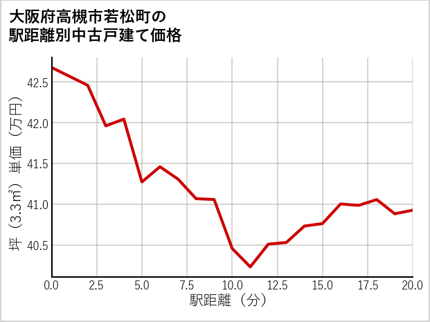 大阪府高槻市若松町の徒歩距離別の中古戸建て坪単価