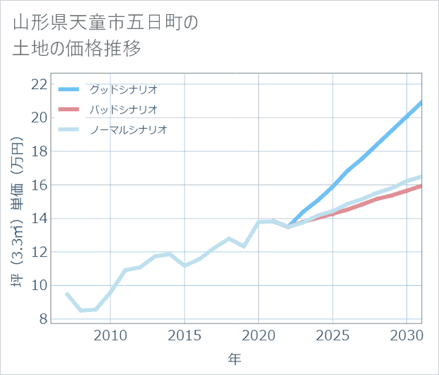 山形県天童市五日町の土地価格推移