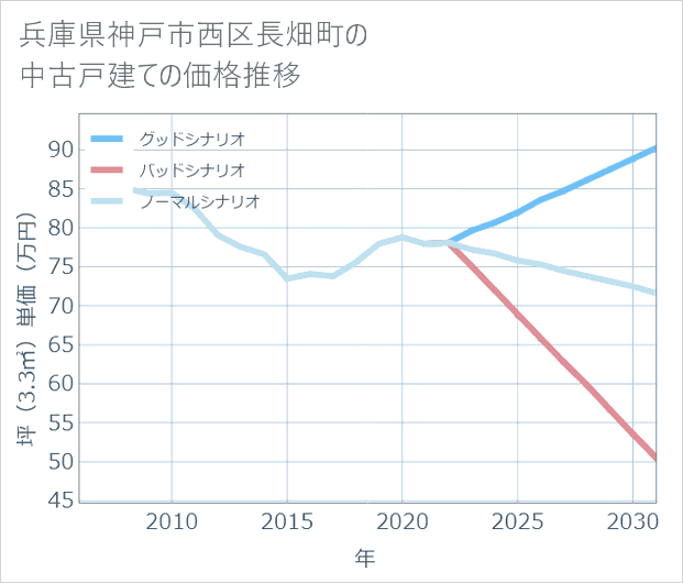 兵庫県神戸市西区長畑町の中古戸建て価格推移