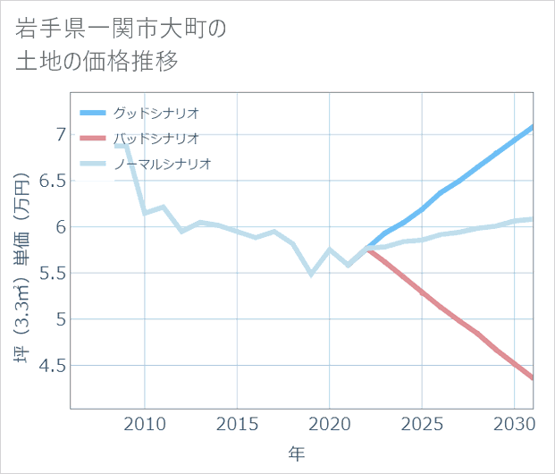 岩手県一関市大町の土地価格推移