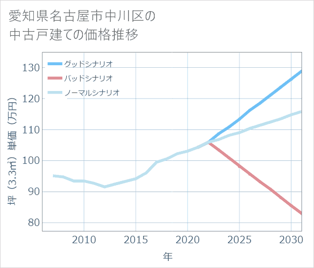 愛知県名古屋市中川区の中古戸建て価格推移